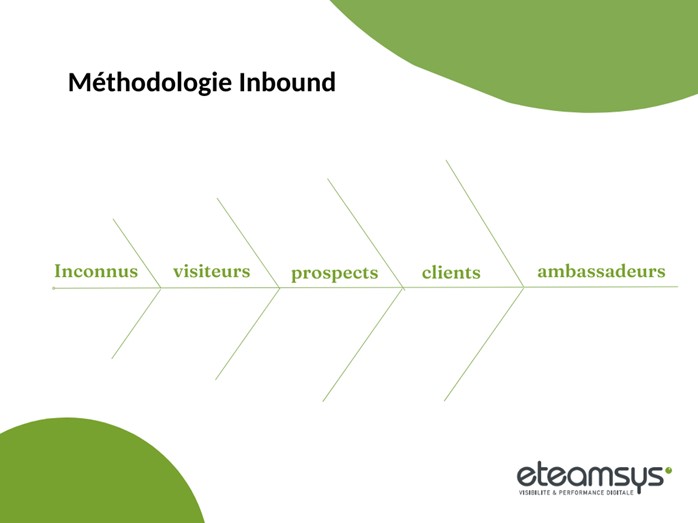 Inbound marketing