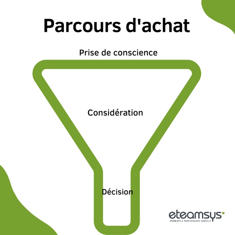 Funnel digital reprenant les 3 phases du parcours d'achat : prise de décision, considération et décision.