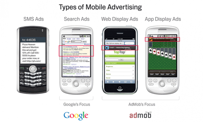 Publicité Mobile Réseau Display Admob