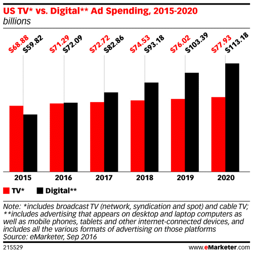 comparaison de rentabilité publicité classique vs marketing digital