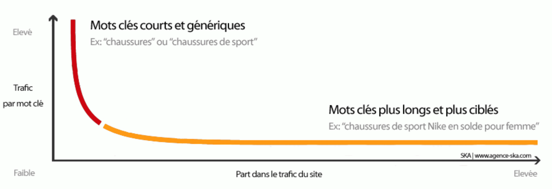 SEo choix mot-clé référencement longue traine